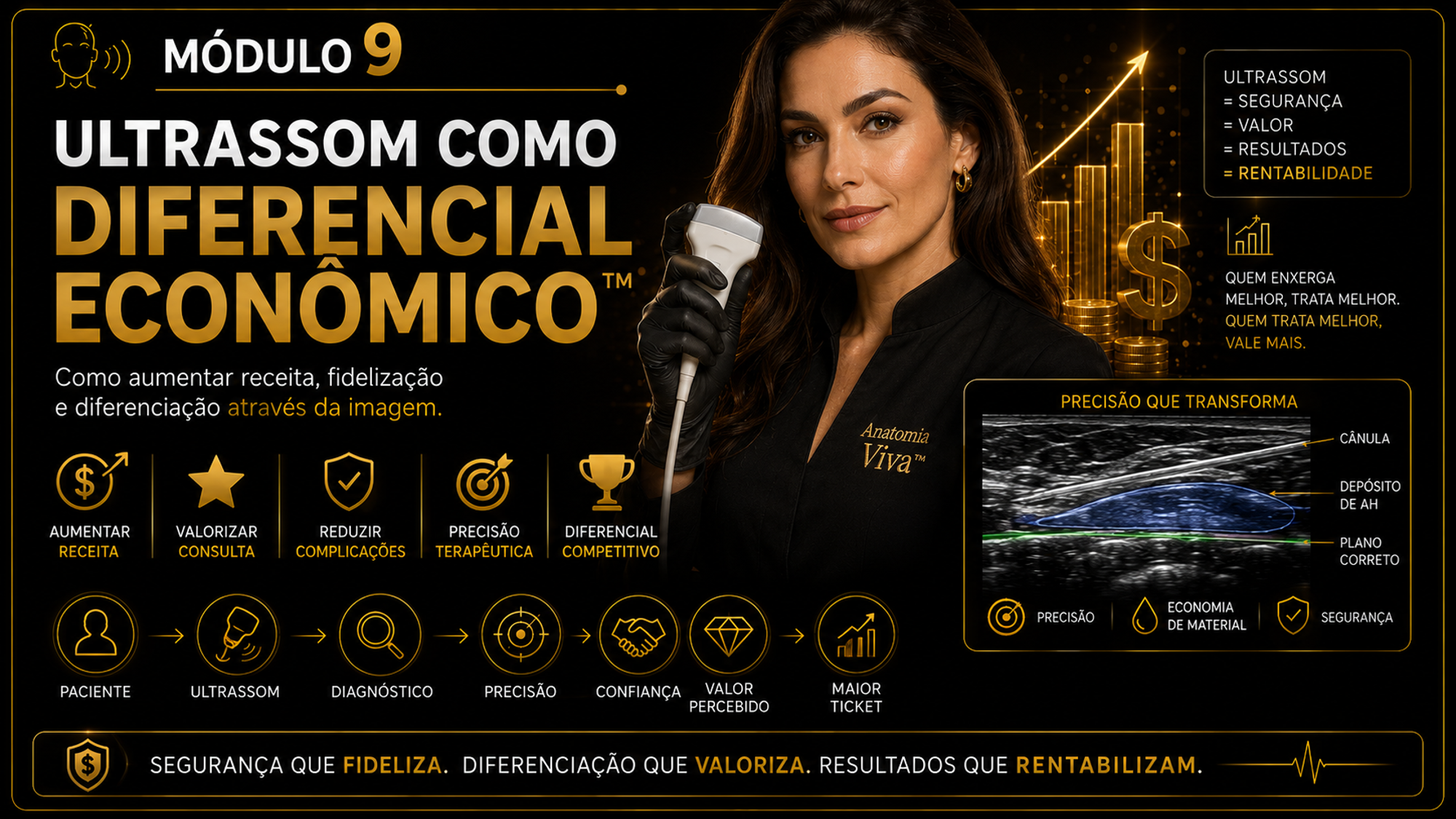 Módulo 9 — Aspectos Econômicos do Ultrassom: painel com potencial de mercado, fontes de receita, ticket médio (R$ 500 a R$ 1.500), estrutura enxuta, estratégia de precificação e plano de crescimento.